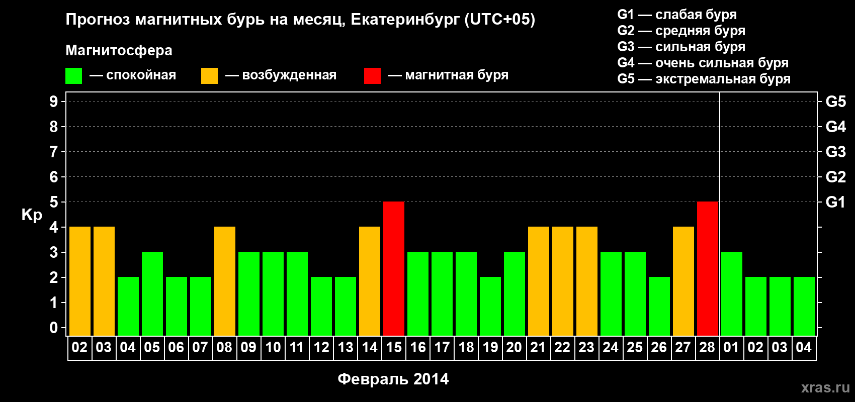 Прогноз максимального суточного геомагнитного индекса Kp на <b>1 месяц</b> (31 день) <b>с 02 февраля по 04 марта 2014 г</b>