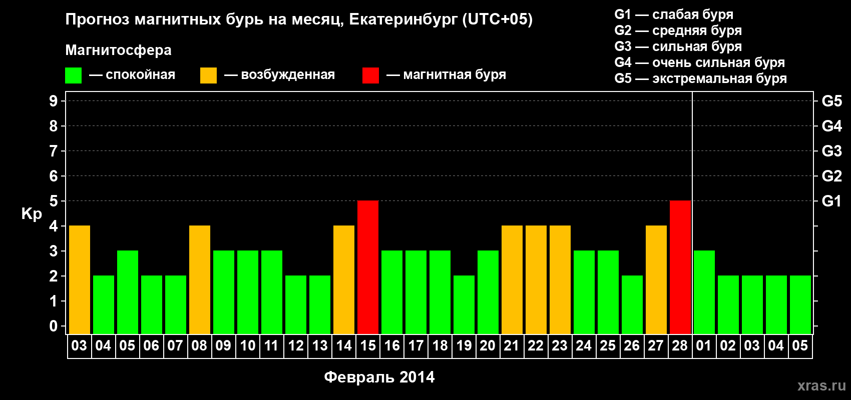 Прогноз максимального суточного геомагнитного индекса Kp на <b>1 месяц</b> (31 день) <b>с 03 февраля по 05 марта 2014 г</b>