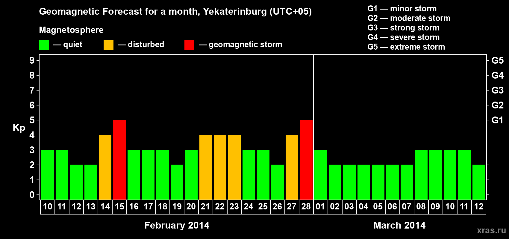 Forecast of the daily maximal value of geomagnetic index Kp for <b>1 month</b> (31 days) <b>from Feb 10, 2014 to Mar 12, 2014</b>