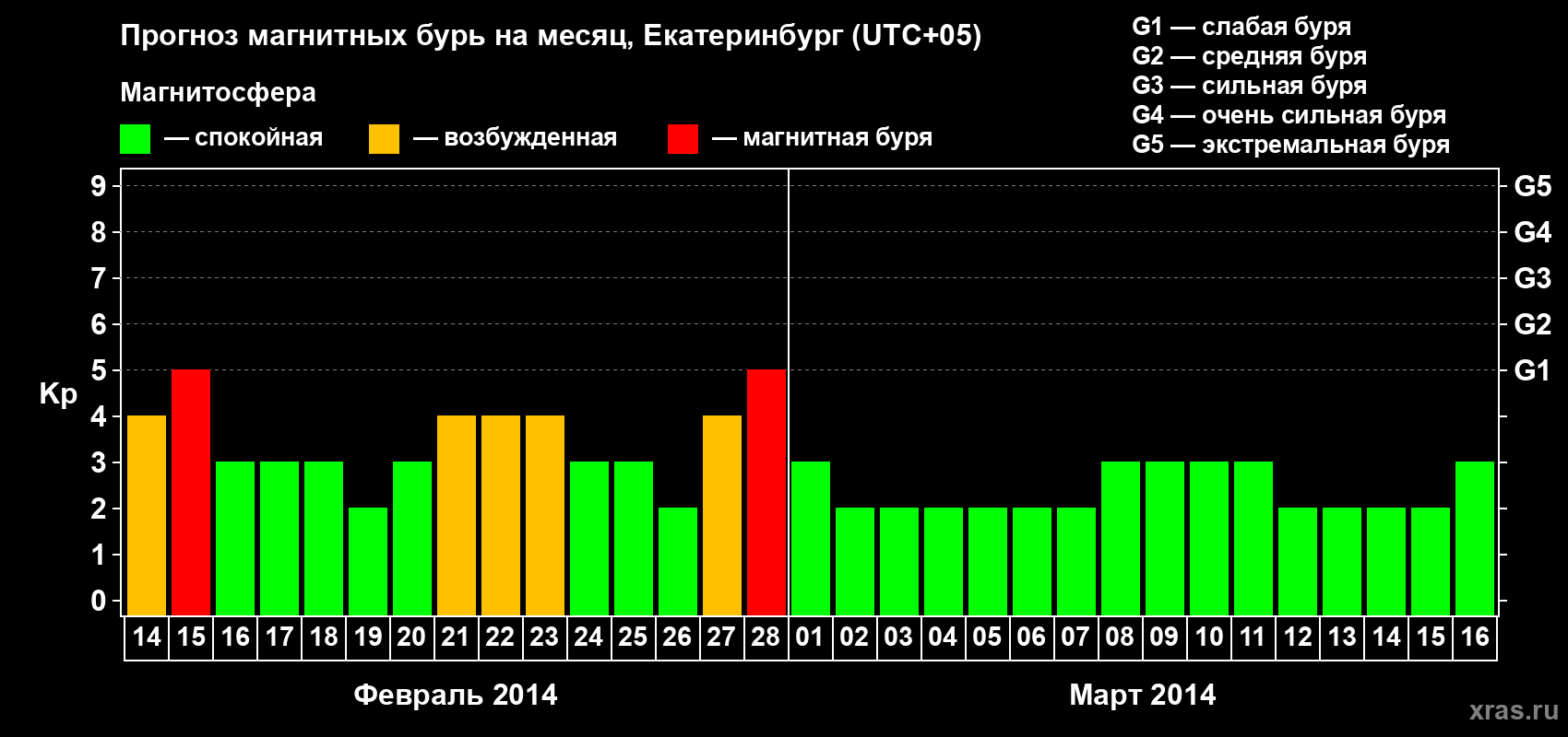 Прогноз максимального суточного геомагнитного индекса Kp на <b>1 месяц</b> (31 день) <b>с 14 февраля по 16 марта 2014 г</b>