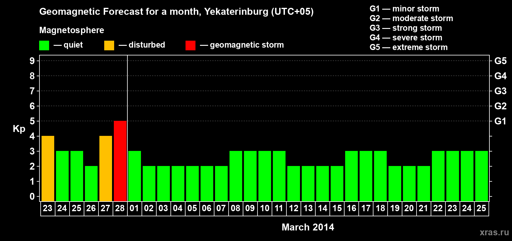 Forecast of the daily maximal value of geomagnetic index Kp for <b>1 month</b> (31 days) <b>from Feb 23, 2014 to Mar 25, 2014</b>