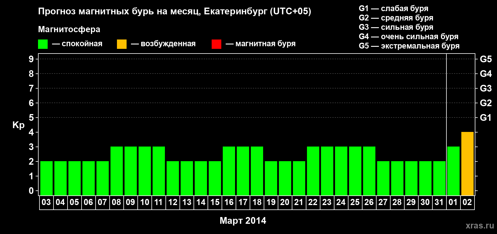 Прогноз максимального суточного геомагнитного индекса Kp на <b>1 месяц</b> (31 день) <b>с 03 марта по 02 апреля 2014 г</b>