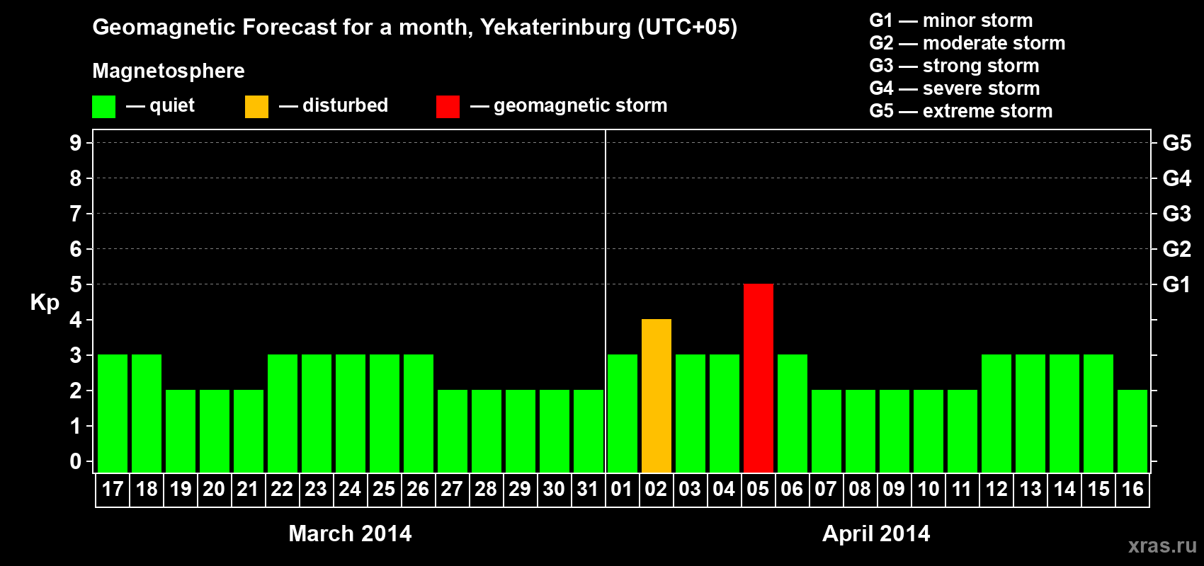 Forecast of the daily maximal value of geomagnetic index Kp for <b>1 month</b> (31 days) <b>from Mar 17, 2014 to Apr 16, 2014</b>