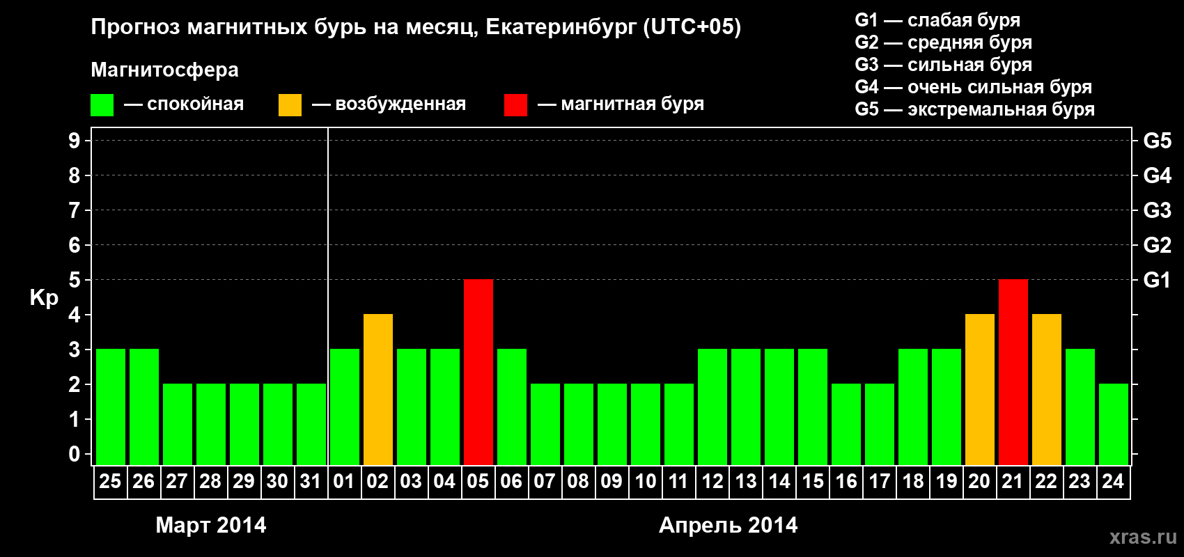 Прогноз максимального суточного геомагнитного индекса Kp на <b>1 месяц</b> (31 день) <b>с 25 марта по 24 апреля 2014 г</b>