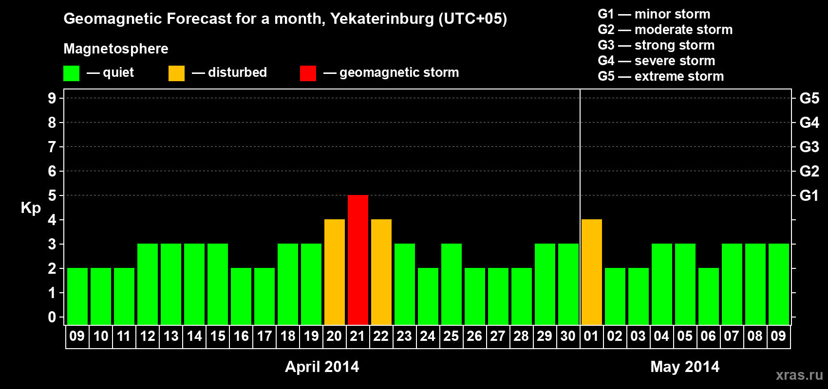 Forecast of the daily maximal value of geomagnetic index Kp for <b>1 month</b> (31 days) <b>from Apr 09, 2014 to May 09, 2014</b>