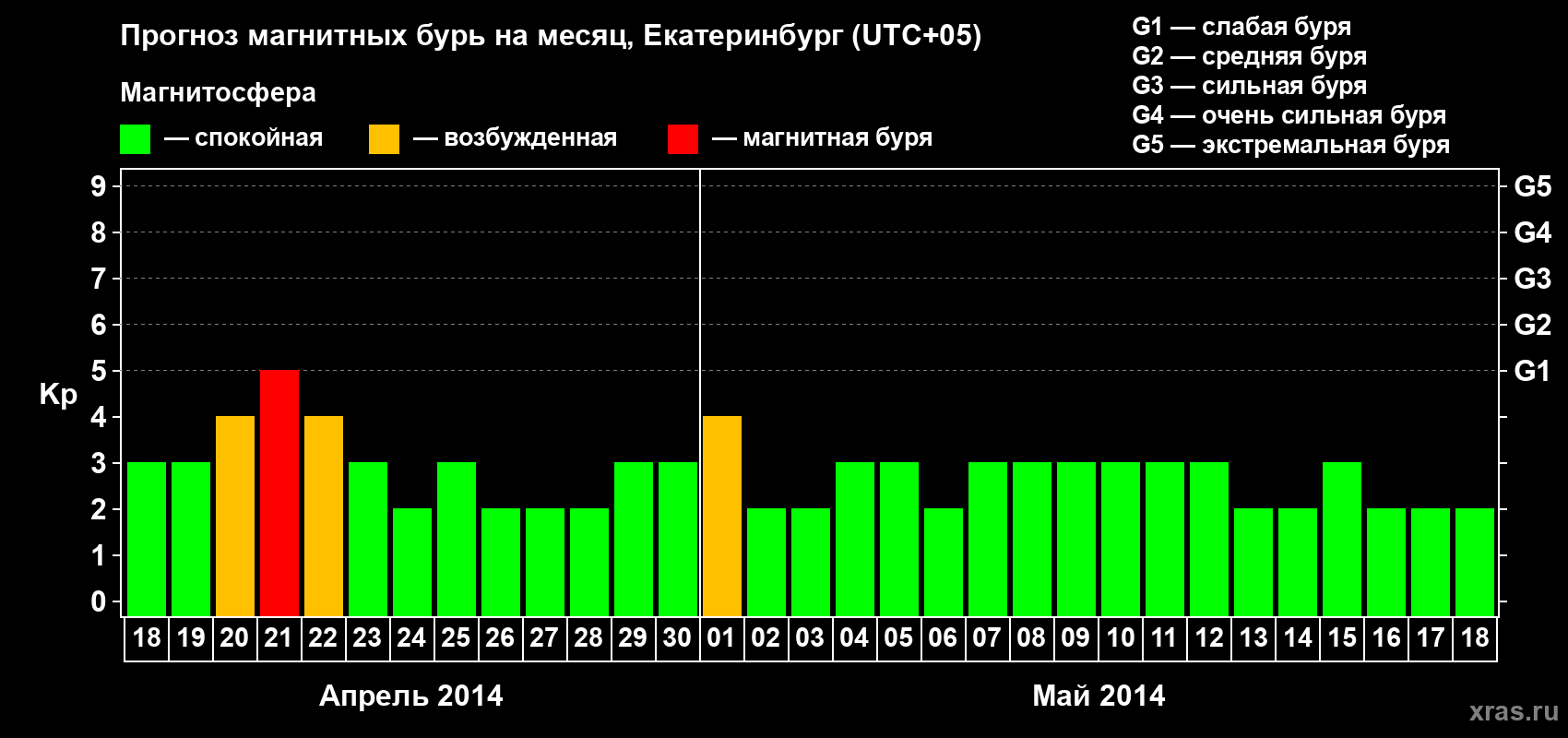 Прогноз максимального суточного геомагнитного индекса Kp на <b>1 месяц</b> (31 день) <b>с 18 апреля по 18 мая 2014 г</b>