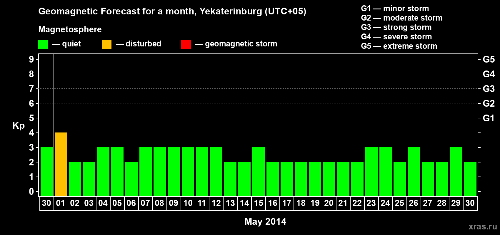 Forecast of the daily maximal value of geomagnetic index Kp for <b>1 month</b> (31 days) <b>from Apr 30, 2014 to May 30, 2014</b>