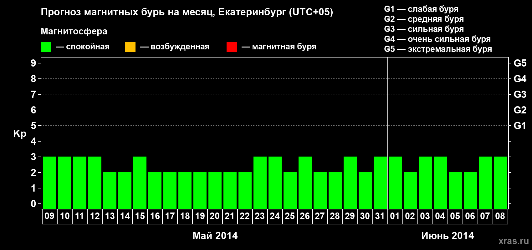 Прогноз максимального суточного геомагнитного индекса Kp на <b>1 месяц</b> (31 день) <b>с 09 мая по 08 июня 2014 г</b>