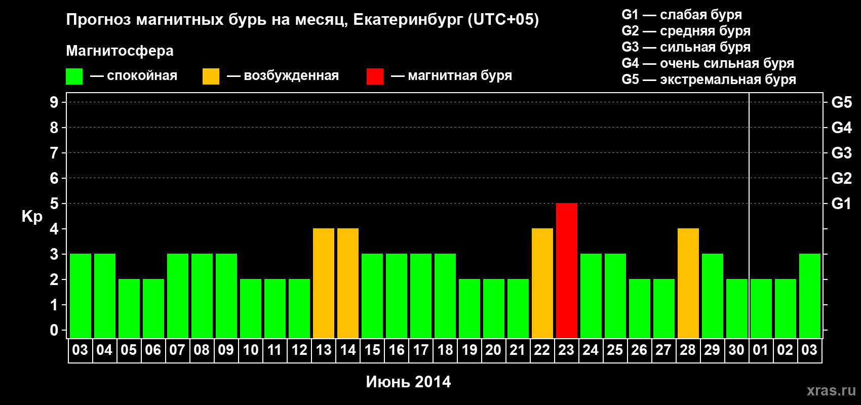 Прогноз максимального суточного геомагнитного индекса Kp на <b>1 месяц</b> (31 день) <b>с 03 июня по 03 июля 2014 г</b>
