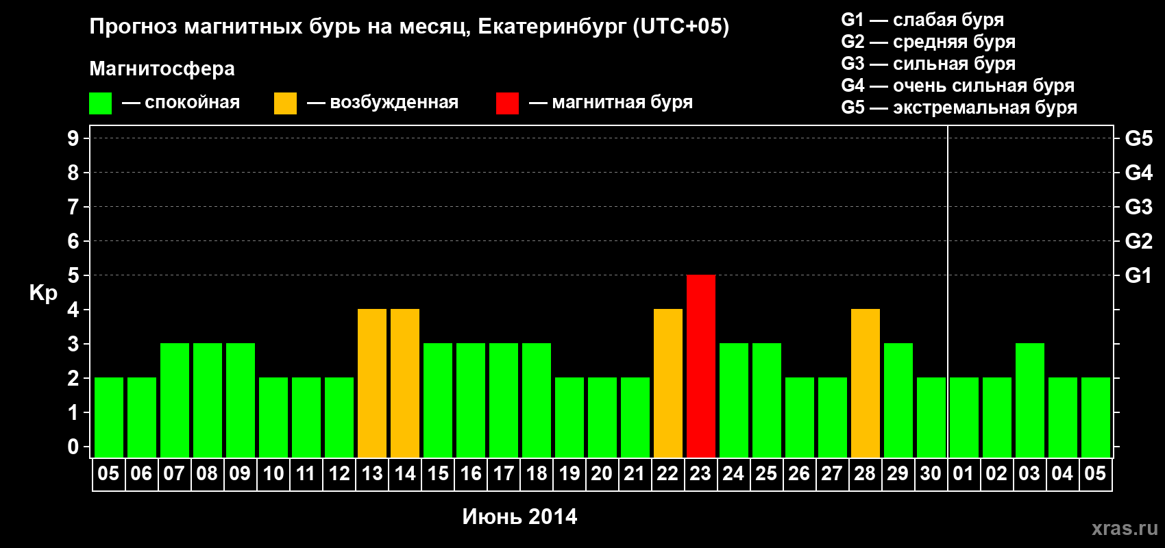 Прогноз максимального суточного геомагнитного индекса Kp на <b>1 месяц</b> (31 день) <b>с 05 июня по 05 июля 2014 г</b>