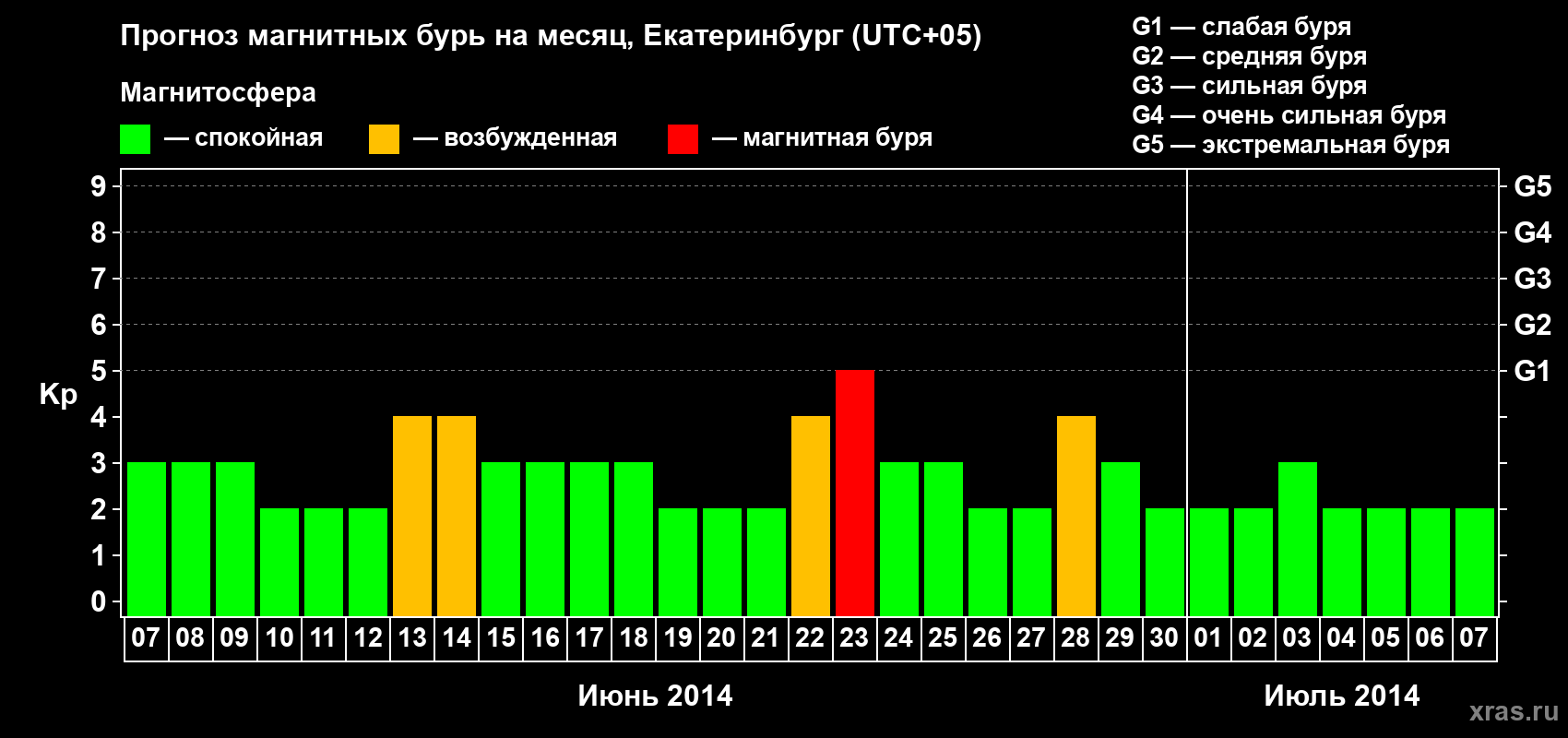 Прогноз максимального суточного геомагнитного индекса Kp на <b>1 месяц</b> (31 день) <b>с 07 июня по 07 июля 2014 г</b>