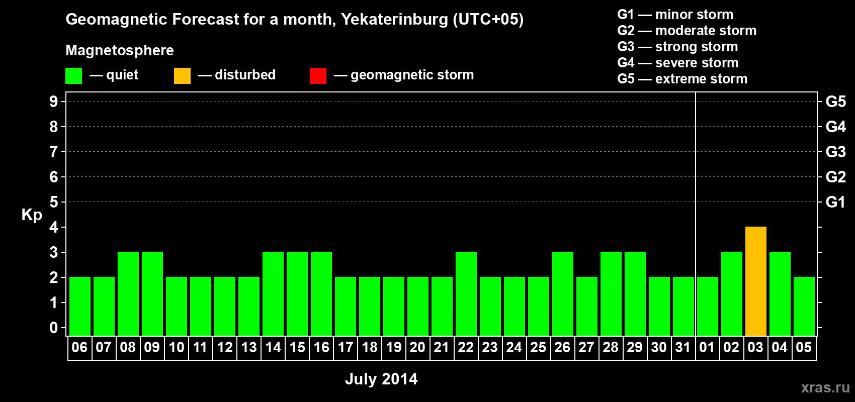 Forecast of the daily maximal value of geomagnetic index Kp for <b>1 month</b> (31 days) <b>from Jul 06, 2014 to Aug 05, 2014</b>