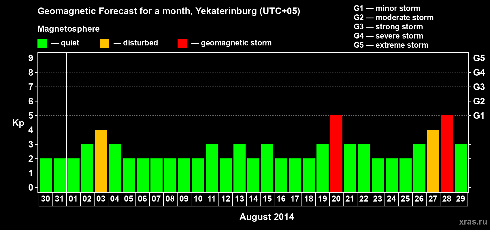 Forecast of the daily maximal value of geomagnetic index Kp for <b>1 month</b> (31 days) <b>from Jul 30, 2014 to Aug 29, 2014</b>
