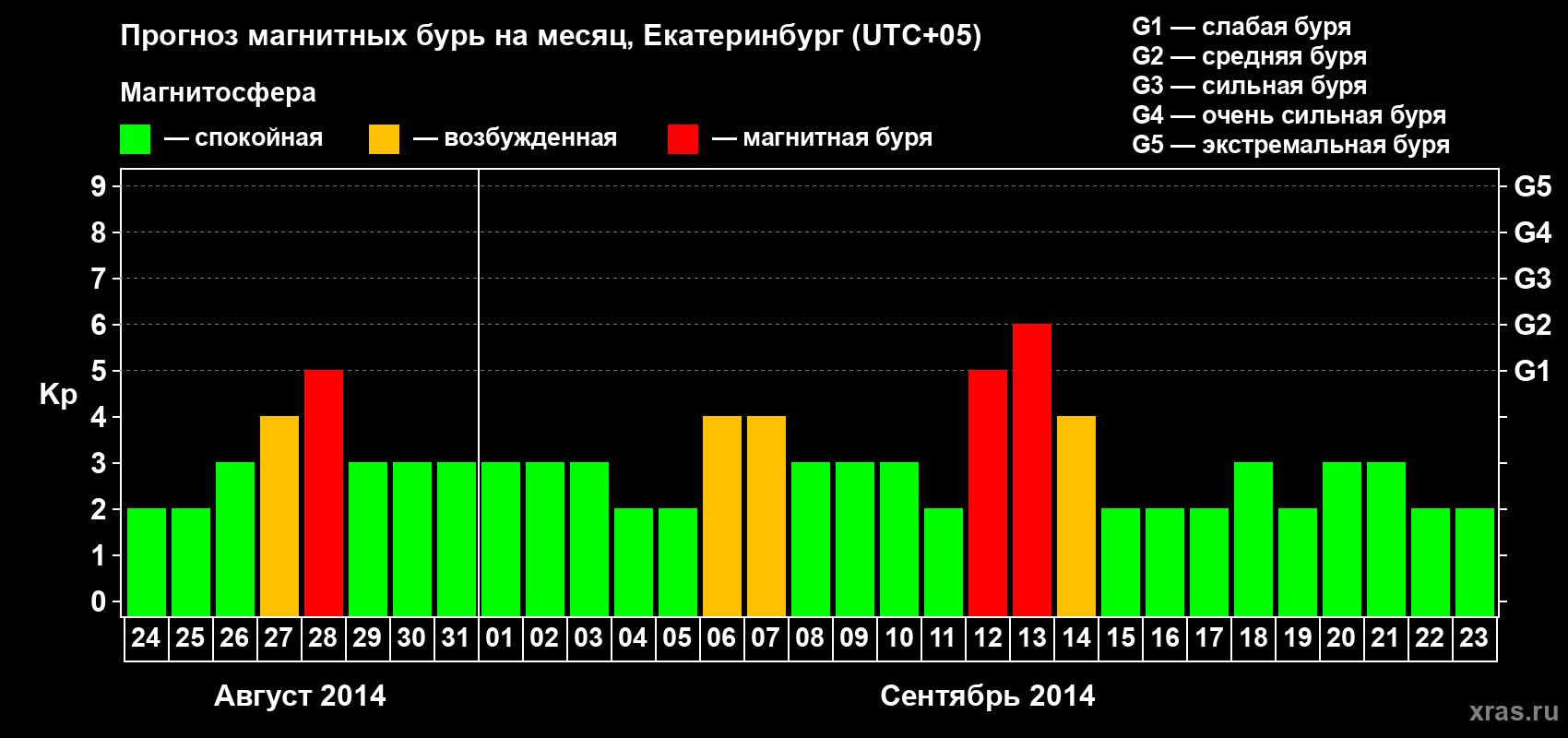 Прогноз максимального суточного геомагнитного индекса Kp на <b>1 месяц</b> (31 день) <b>с 24 августа по 23 сентября 2014 г</b>