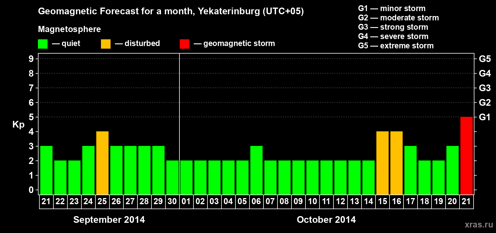 Forecast of the daily maximal value of geomagnetic index Kp for <b>1 month</b> (31 days) <b>from Sep 21, 2014 to Oct 21, 2014</b>