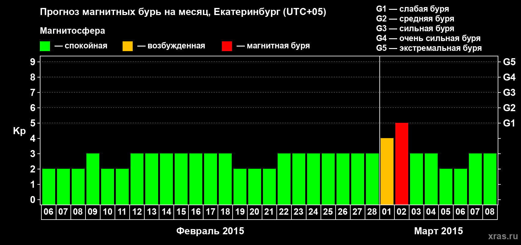Прогноз максимального суточного геомагнитного индекса Kp на <b>1 месяц</b> (31 день) <b>с 06 февраля по 08 марта 2015 г</b>