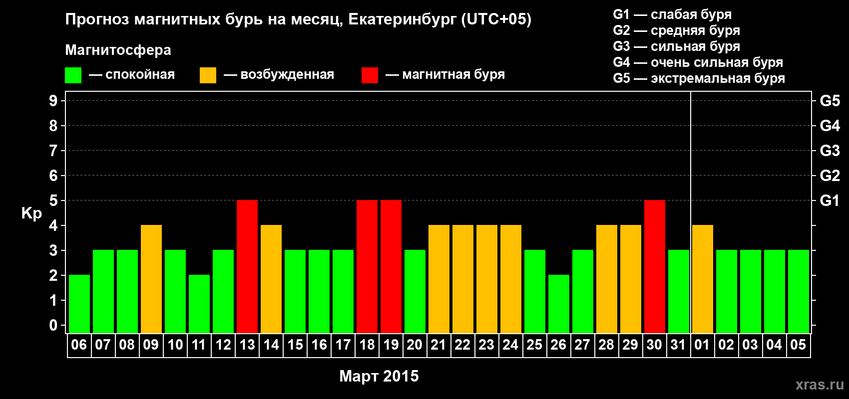 Прогноз максимального суточного геомагнитного индекса Kp на <b>1 месяц</b> (31 день) <b>с 06 марта по 05 апреля 2015 г</b>