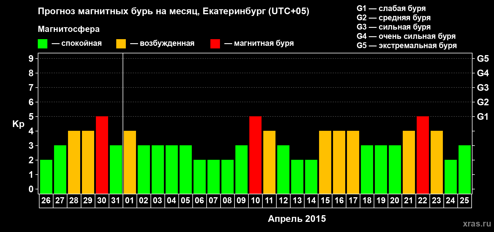 Прогноз максимального суточного геомагнитного индекса Kp на <b>1 месяц</b> (31 день) <b>с 26 марта по 25 апреля 2015 г</b>
