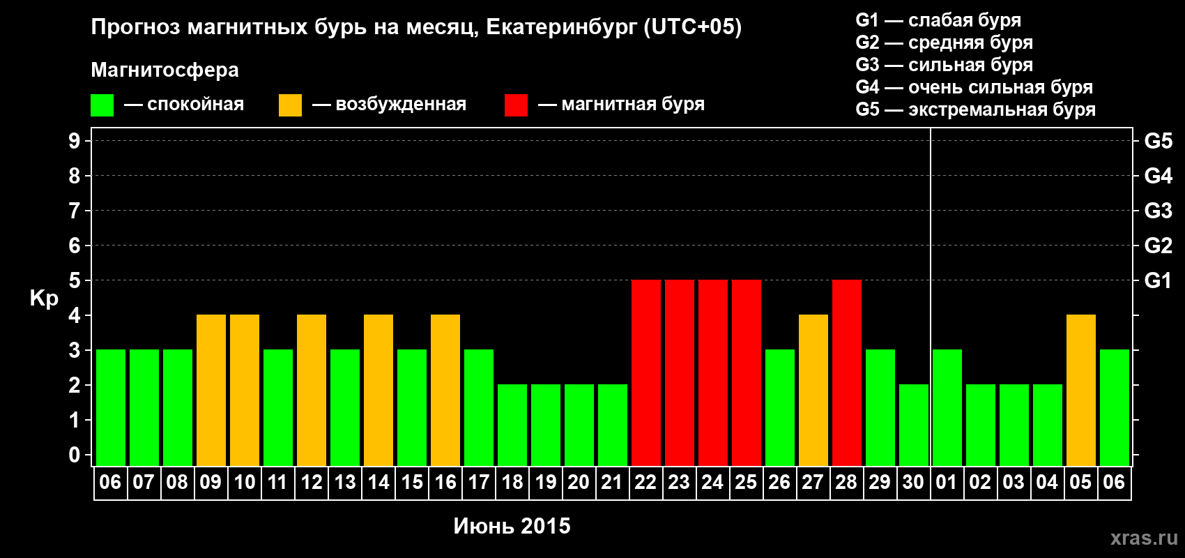 Прогноз максимального суточного геомагнитного индекса Kp на <b>1 месяц</b> (31 день) <b>с 06 июня по 06 июля 2015 г</b>