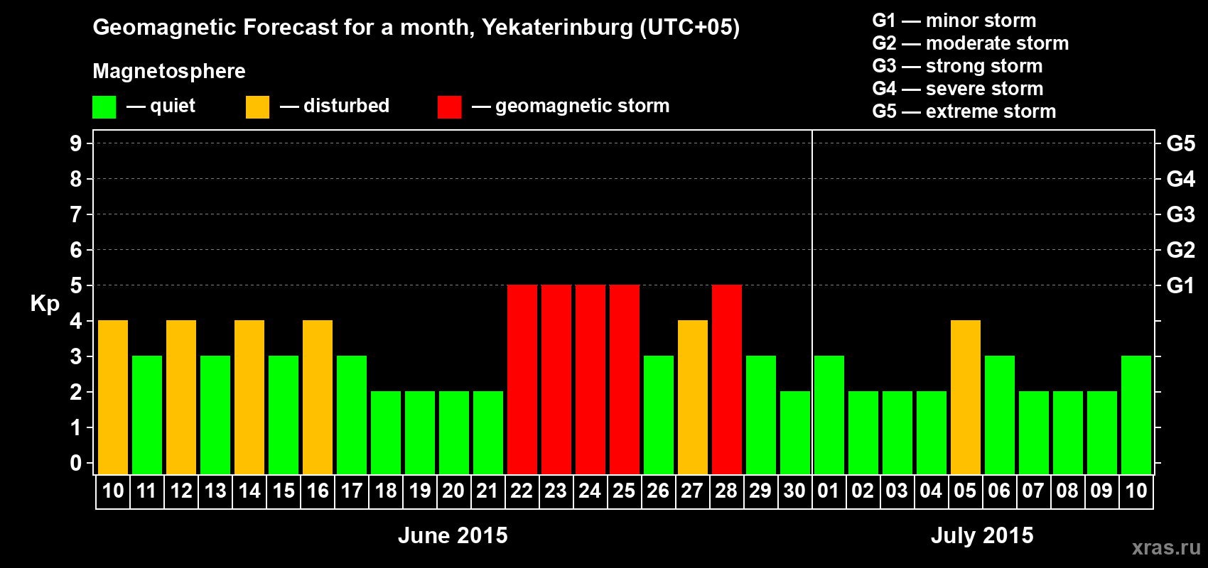 Forecast of the daily maximal value of geomagnetic index Kp for <b>1 month</b> (31 days) <b>from Jun 10, 2015 to Jul 10, 2015</b>