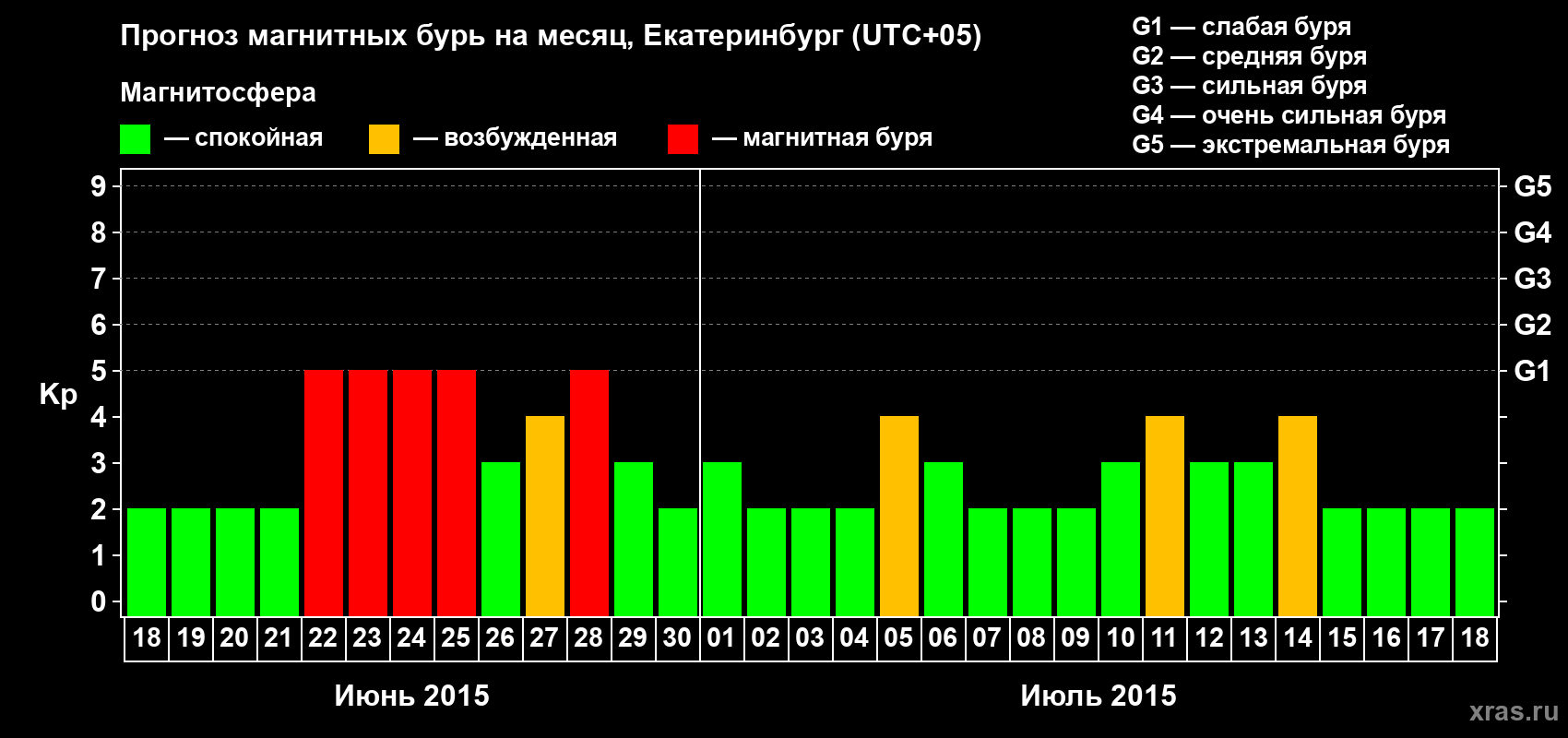Прогноз максимального суточного геомагнитного индекса Kp на <b>1 месяц</b> (31 день) <b>с 18 июня по 18 июля 2015 г</b>