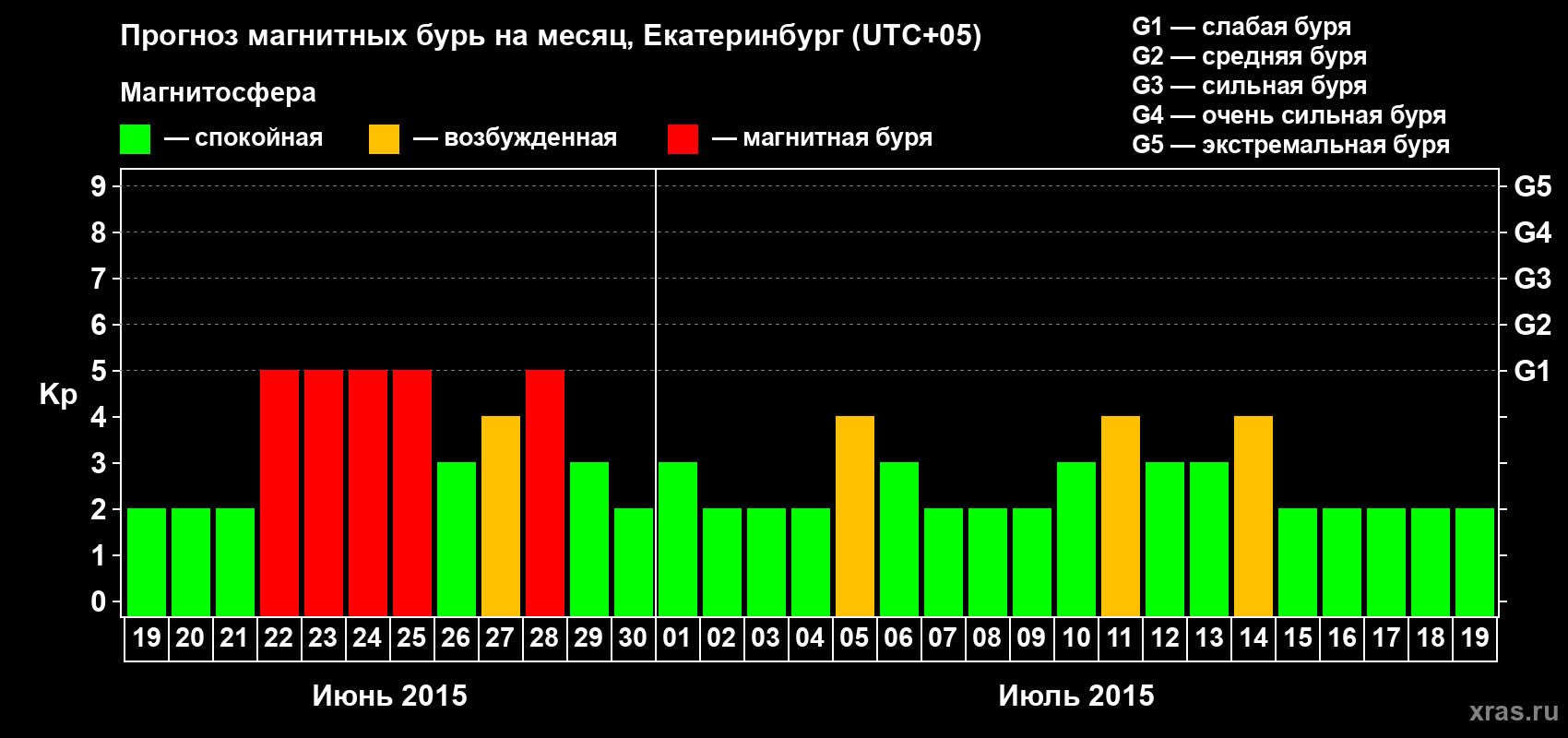 Прогноз максимального суточного геомагнитного индекса Kp на <b>1 месяц</b> (31 день) <b>с 19 июня по 19 июля 2015 г</b>