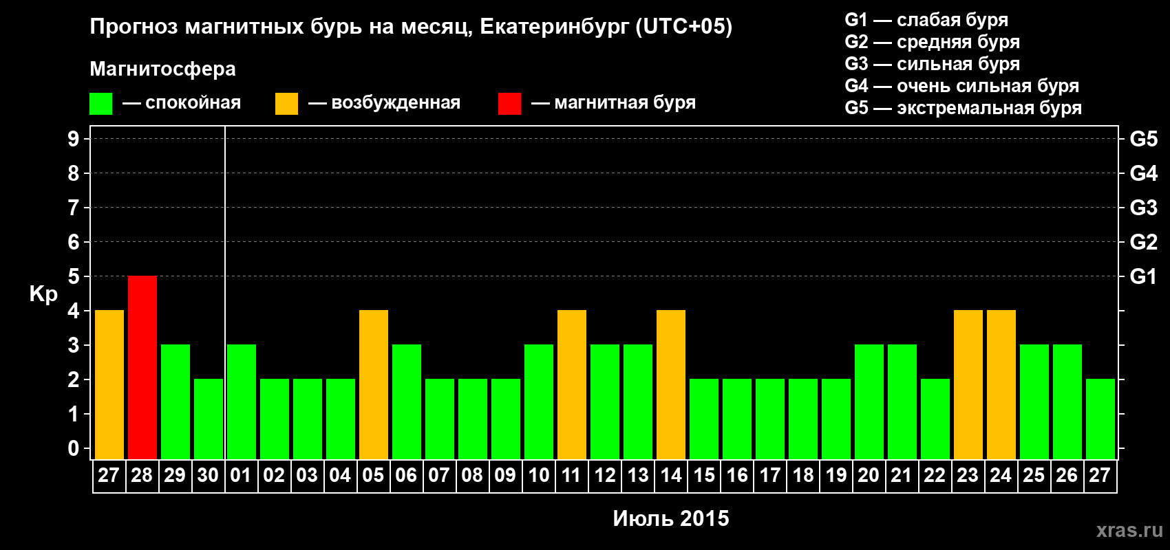 Прогноз максимального суточного геомагнитного индекса Kp на <b>1 месяц</b> (31 день) <b>с 27 июня по 27 июля 2015 г</b>