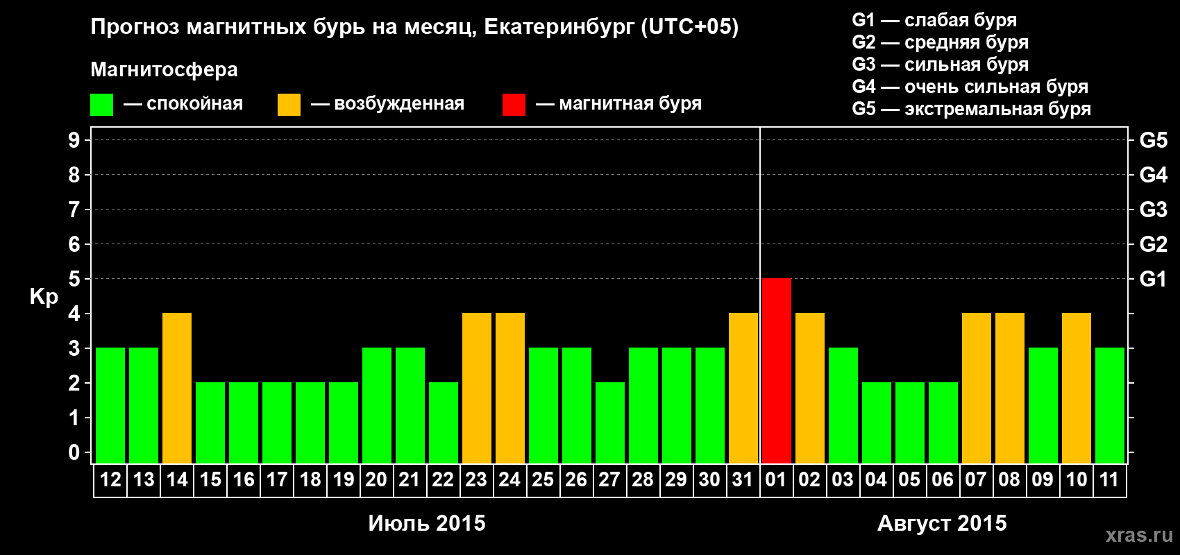 Прогноз максимального суточного геомагнитного индекса Kp на <b>1 месяц</b> (31 день) <b>с 12 июля по 11 августа 2015 г</b>