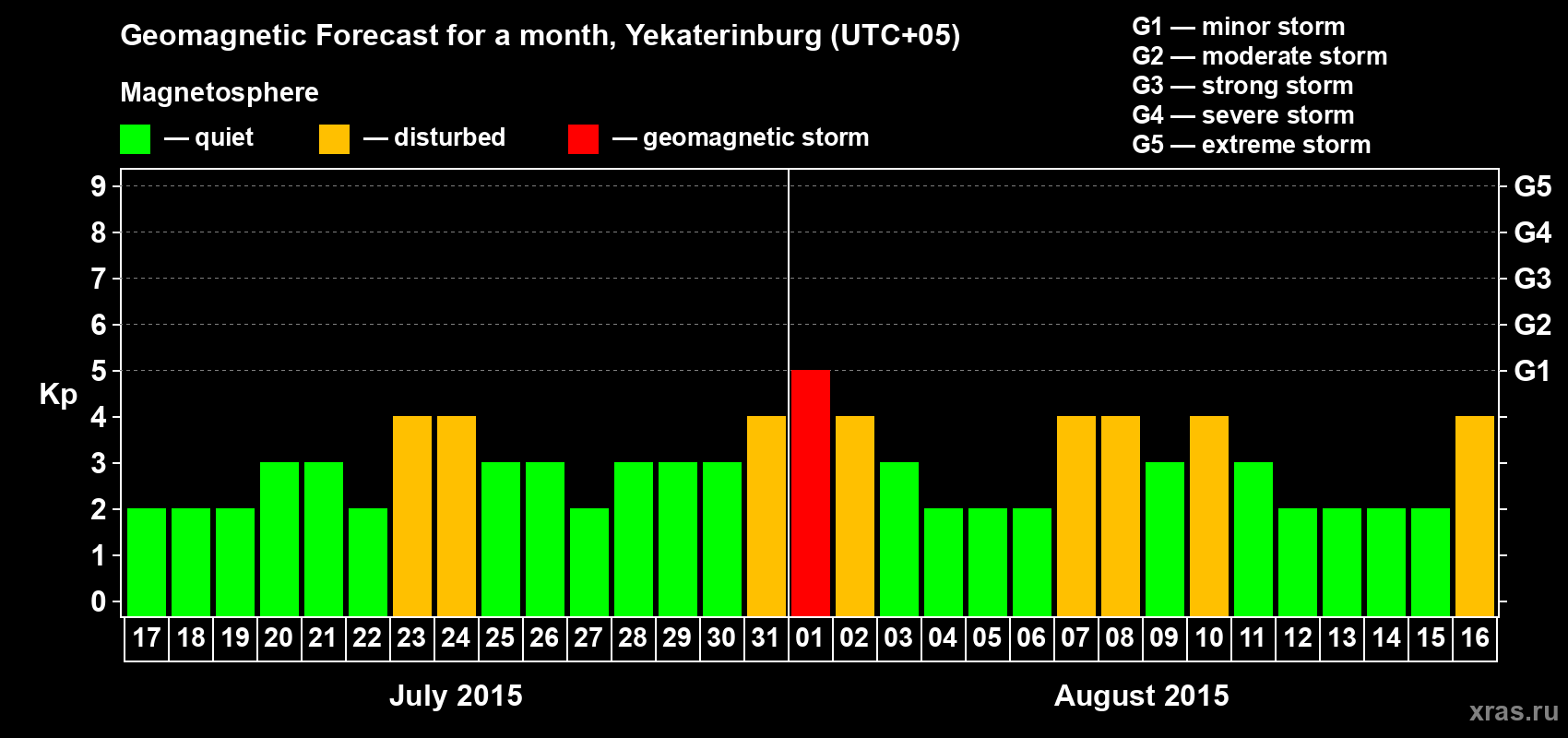 Forecast of the daily maximal value of geomagnetic index Kp for <b>1 month</b> (31 days) <b>from Jul 17, 2015 to Aug 16, 2015</b>