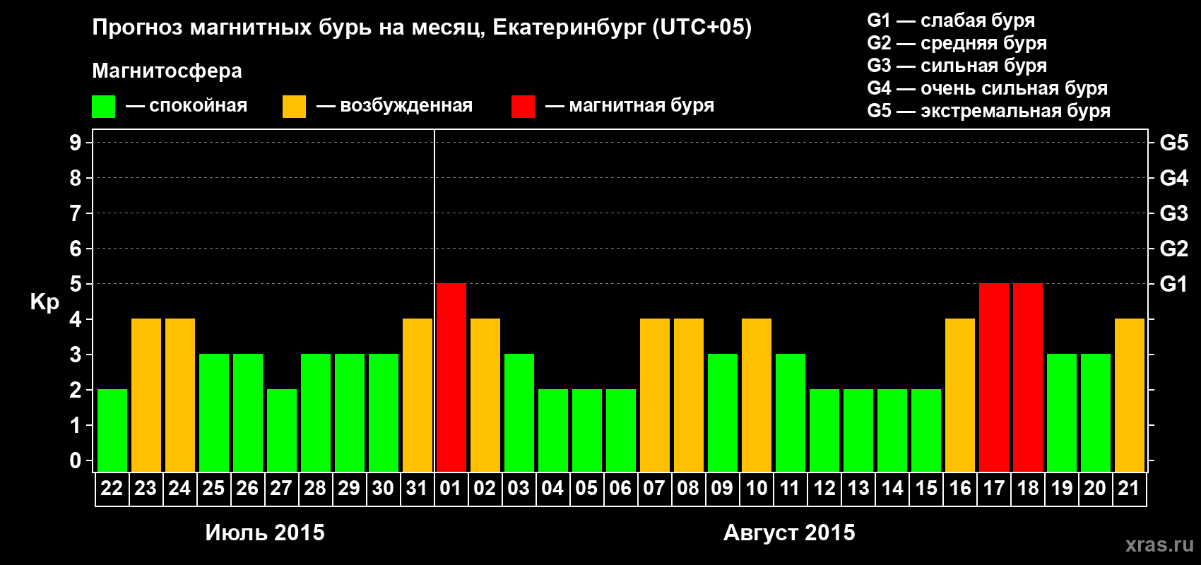 Прогноз максимального суточного геомагнитного индекса Kp на <b>1 месяц</b> (31 день) <b>с 22 июля по 21 августа 2015 г</b>