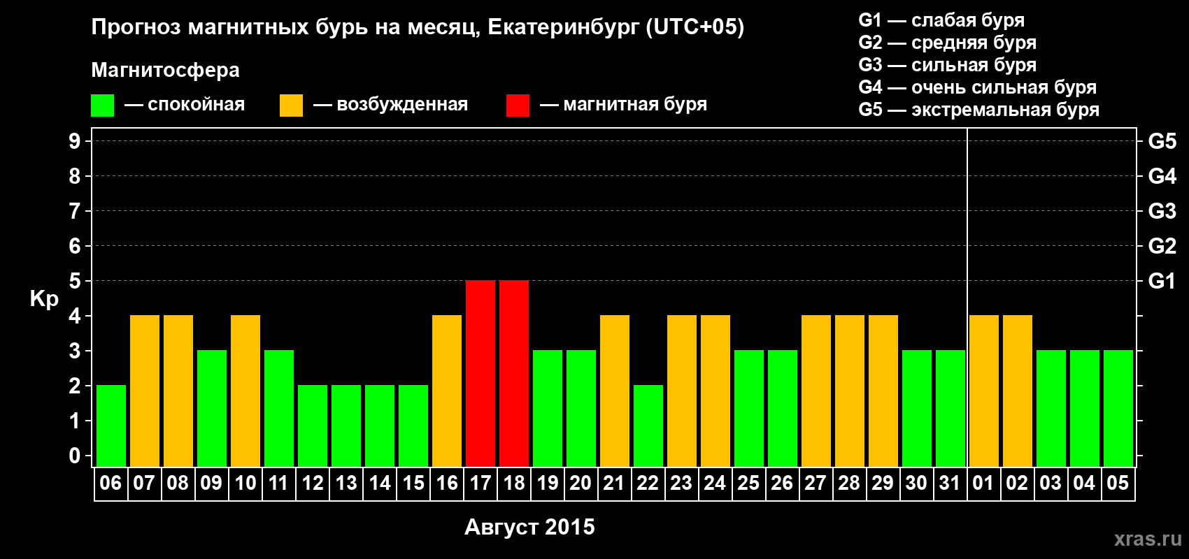 Прогноз максимального суточного геомагнитного индекса Kp на <b>1 месяц</b> (31 день) <b>с 06 августа по 05 сентября 2015 г</b>