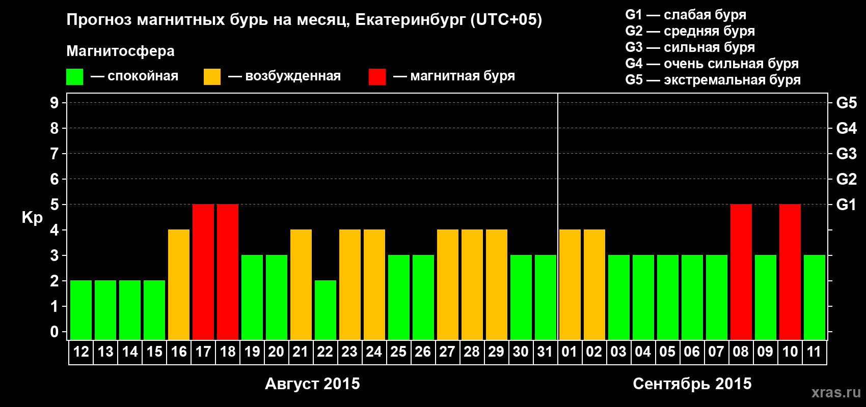Прогноз максимального суточного геомагнитного индекса Kp на <b>1 месяц</b> (31 день) <b>с 12 августа по 11 сентября 2015 г</b>