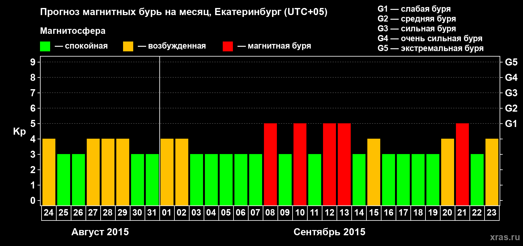 Прогноз максимального суточного геомагнитного индекса Kp на <b>1 месяц</b> (31 день) <b>с 24 августа по 23 сентября 2015 г</b>