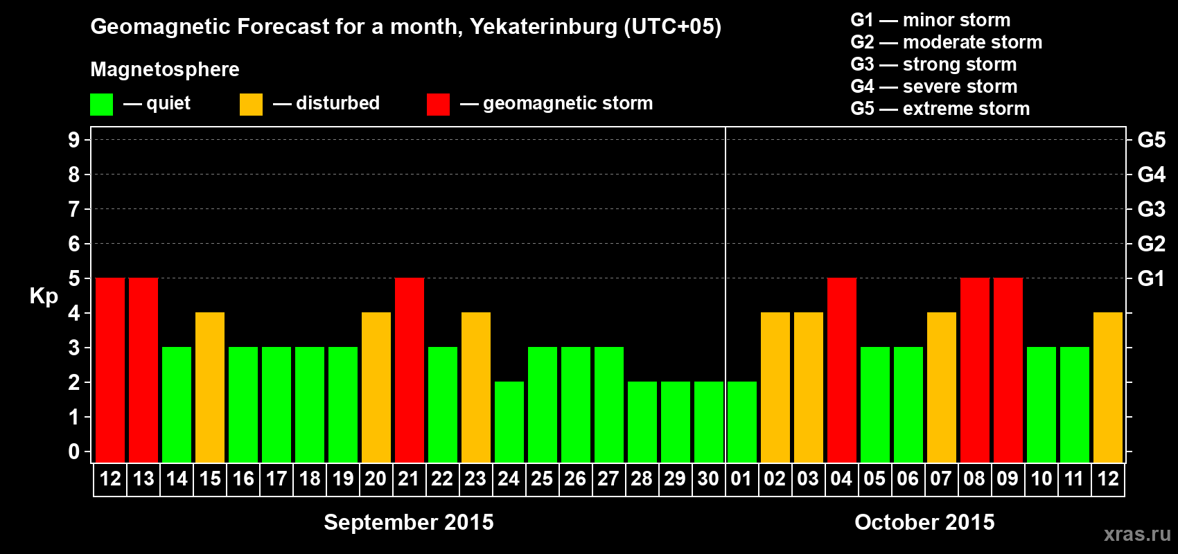 Forecast of the daily maximal value of geomagnetic index Kp for <b>1 month</b> (31 days) <b>from Sep 12, 2015 to Oct 12, 2015</b>