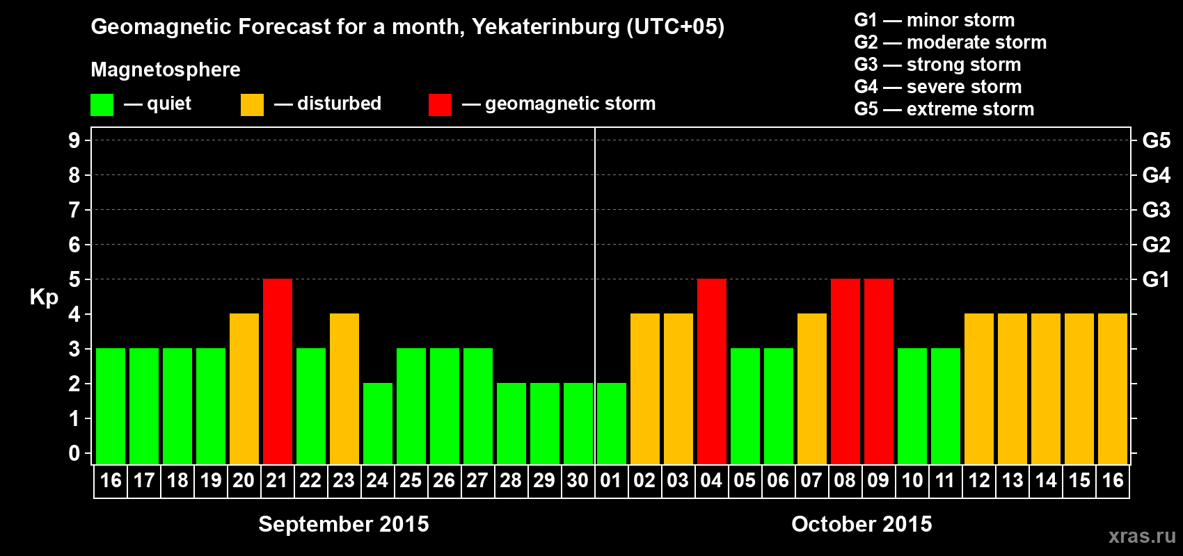 Forecast of the daily maximal value of geomagnetic index Kp for <b>1 month</b> (31 days) <b>from Sep 16, 2015 to Oct 16, 2015</b>