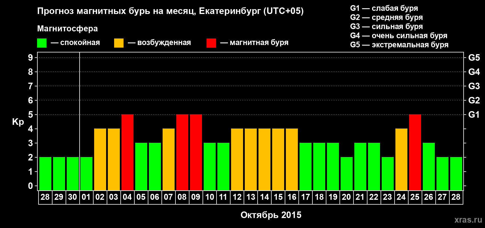Прогноз максимального суточного геомагнитного индекса Kp на <b>1 месяц</b> (31 день) <b>с 28 сентября по 28 октября 2015 г</b>