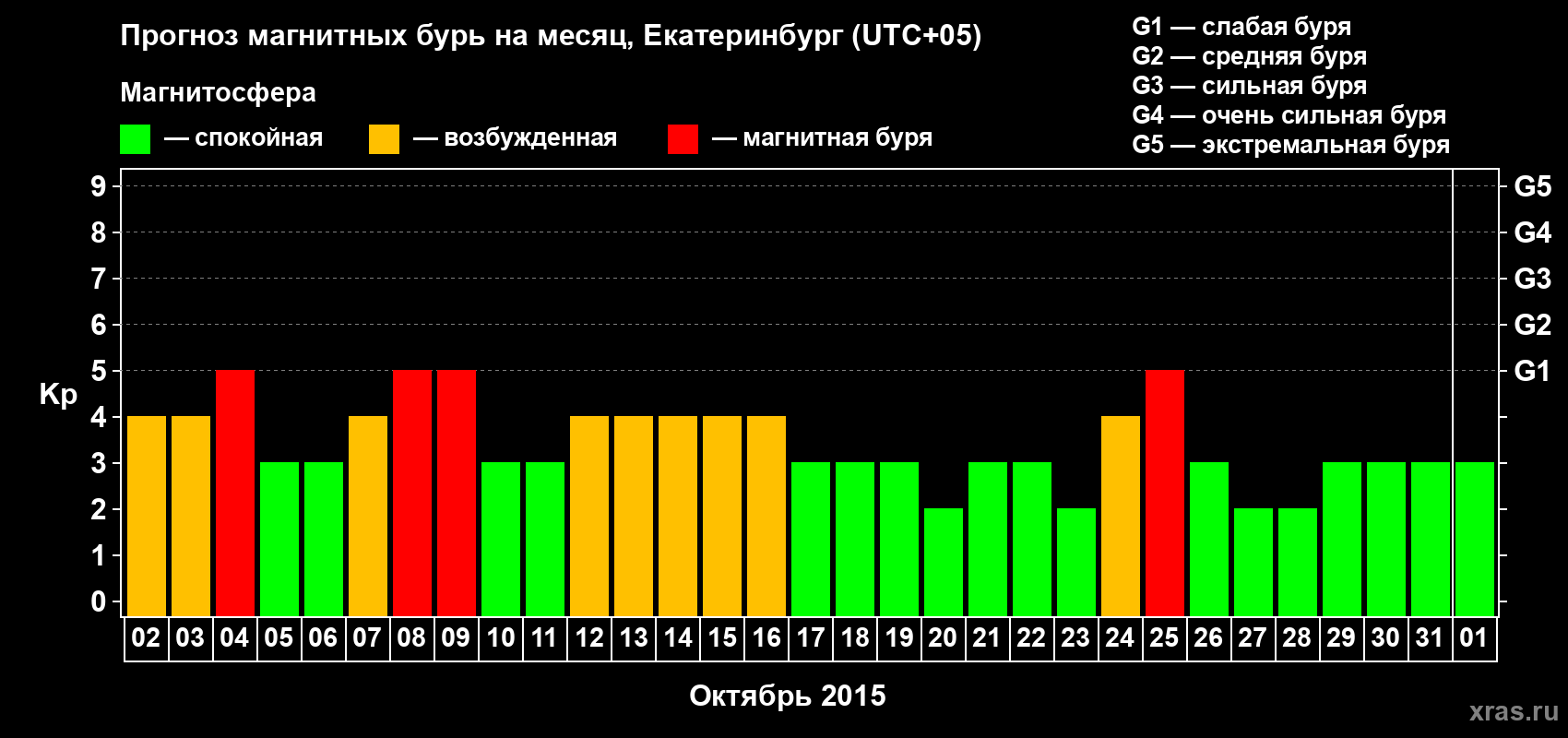Прогноз максимального суточного геомагнитного индекса Kp на <b>1 месяц</b> (31 день) <b>с 02 октября по 01 ноября 2015 г</b>