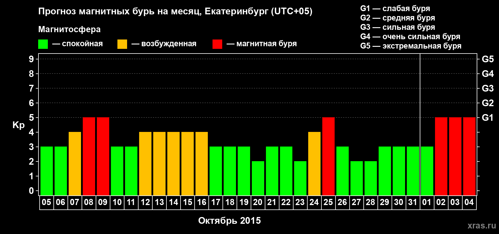 Прогноз максимального суточного геомагнитного индекса Kp на <b>1 месяц</b> (31 день) <b>с 05 октября по 04 ноября 2015 г</b>