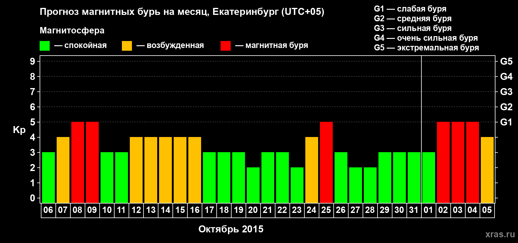 Прогноз максимального суточного геомагнитного индекса Kp на <b>1 месяц</b> (31 день) <b>с 06 октября по 05 ноября 2015 г</b>