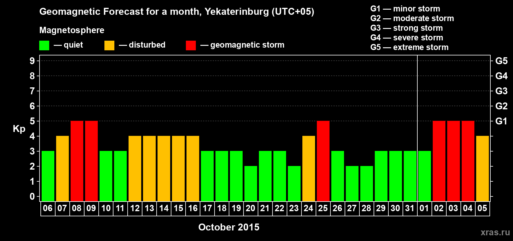 Forecast of the daily maximal value of geomagnetic index Kp for <b>1 month</b> (31 days) <b>from Oct 06, 2015 to Nov 05, 2015</b>
