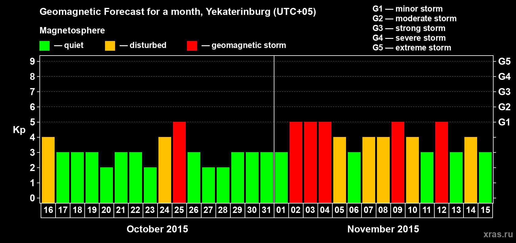 Forecast of the daily maximal value of geomagnetic index Kp for <b>1 month</b> (31 days) <b>from Oct 16, 2015 to Nov 15, 2015</b>