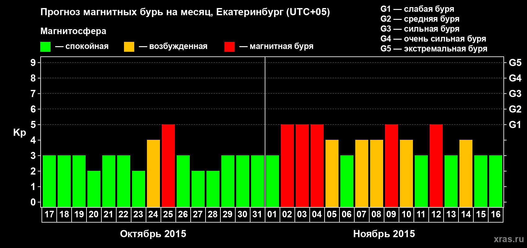 Прогноз максимального суточного геомагнитного индекса Kp на <b>1 месяц</b> (31 день) <b>с 17 октября по 16 ноября 2015 г</b>
