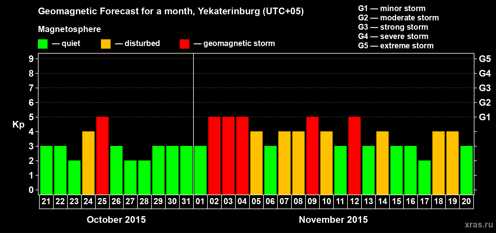 Forecast of the daily maximal value of geomagnetic index Kp for <b>1 month</b> (31 days) <b>from Oct 21, 2015 to Nov 20, 2015</b>