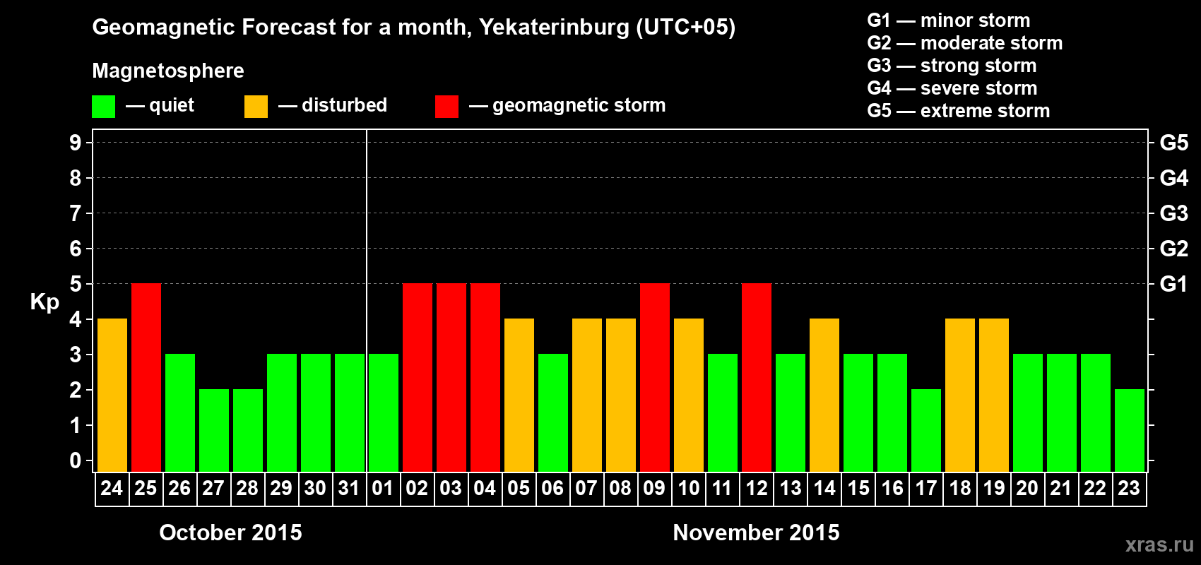 Forecast of the daily maximal value of geomagnetic index Kp for <b>1 month</b> (31 days) <b>from Oct 24, 2015 to Nov 23, 2015</b>