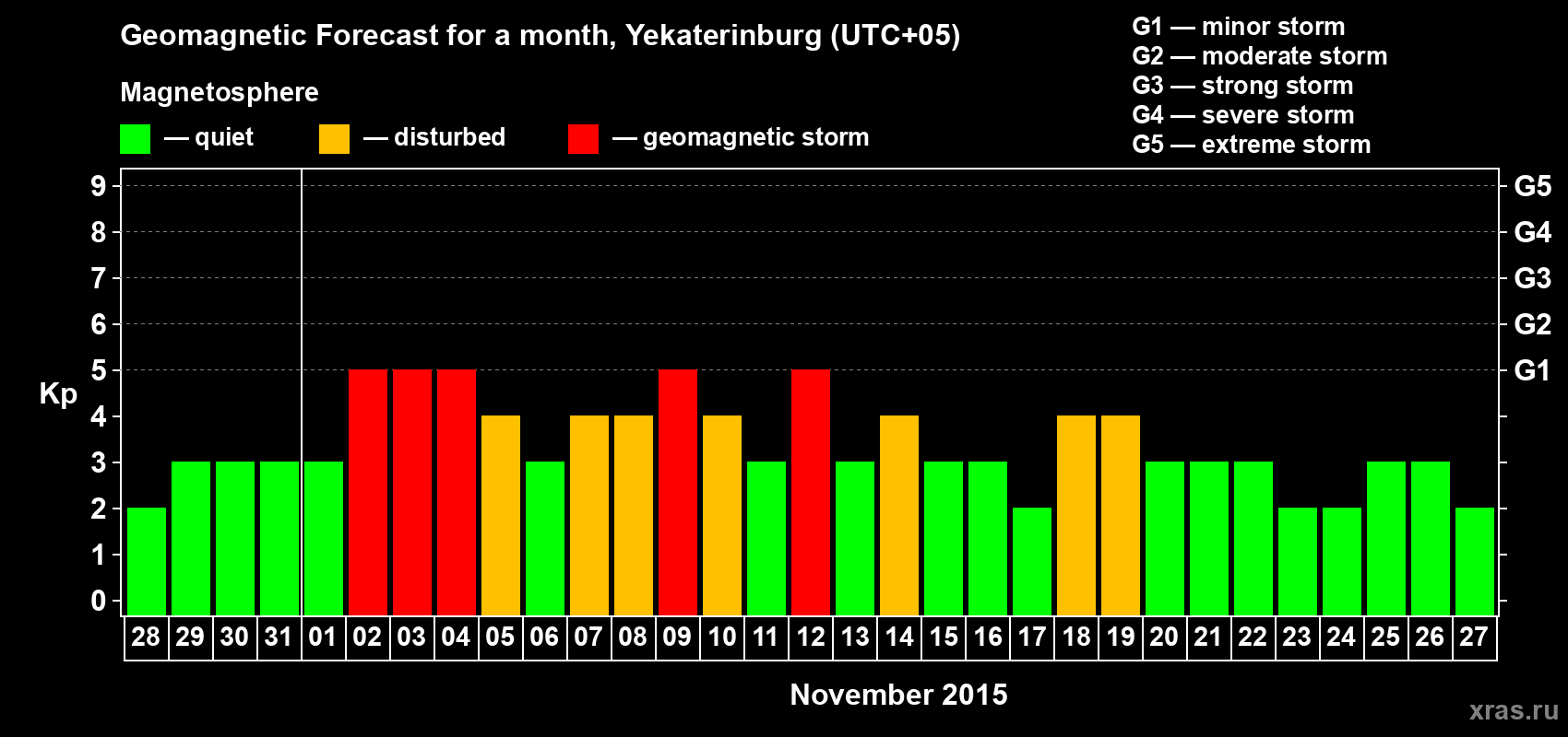 Forecast of the daily maximal value of geomagnetic index Kp for <b>1 month</b> (31 days) <b>from Oct 28, 2015 to Nov 27, 2015</b>