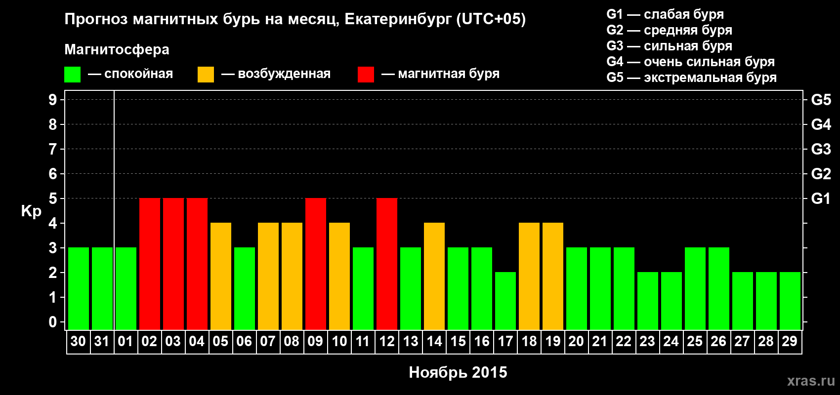 Прогноз максимального суточного геомагнитного индекса Kp на <b>1 месяц</b> (31 день) <b>с 30 октября по 29 ноября 2015 г</b>