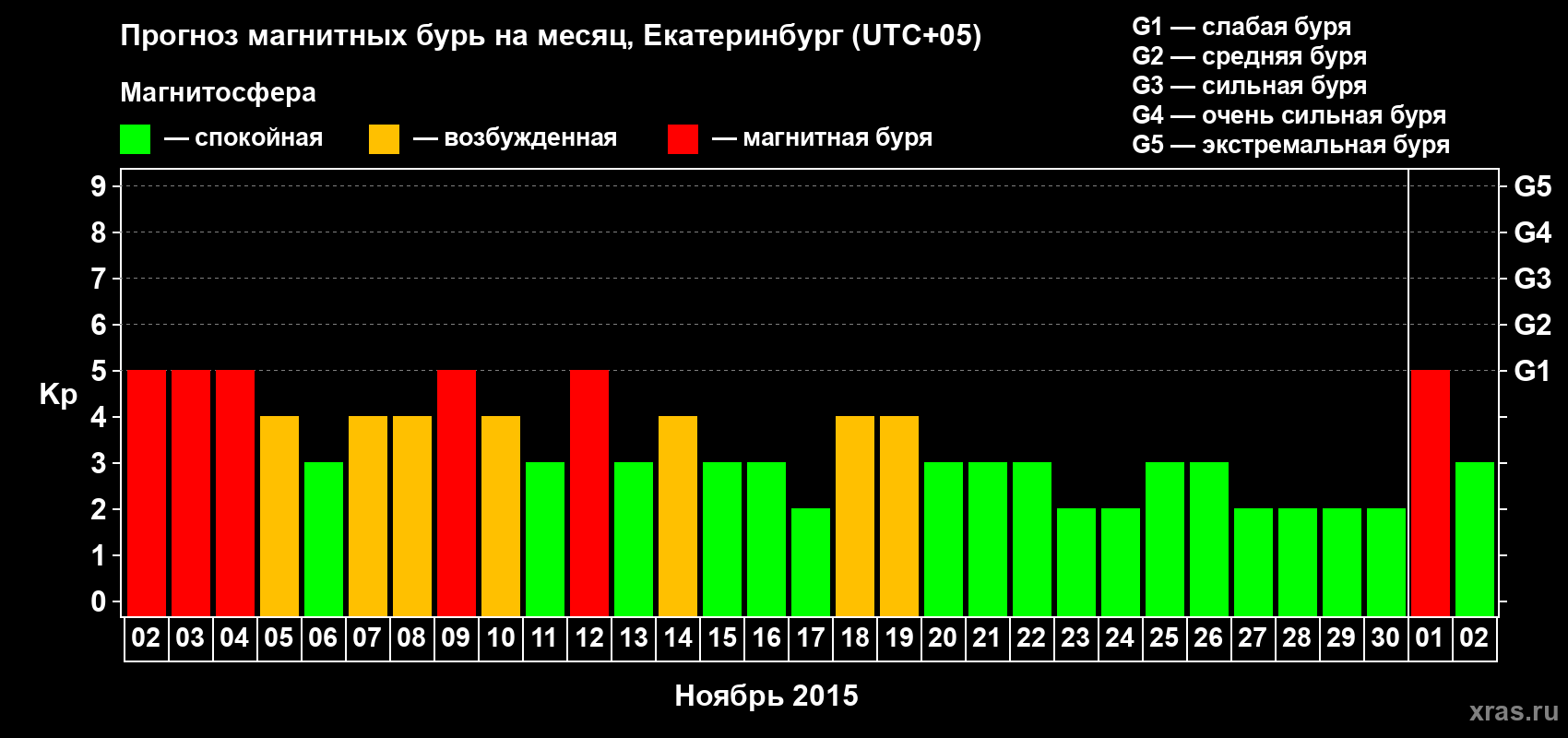 Прогноз максимального суточного геомагнитного индекса Kp на <b>1 месяц</b> (31 день) <b>с 02 ноября по 02 декабря 2015 г</b>