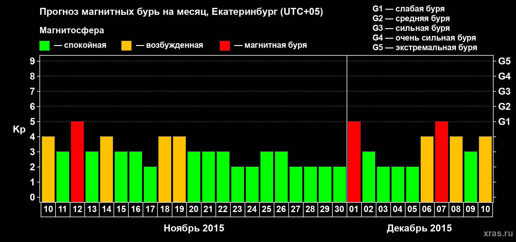 Прогноз максимального суточного геомагнитного индекса Kp на <b>1 месяц</b> (31 день) <b>с 10 ноября по 10 декабря 2015 г</b>