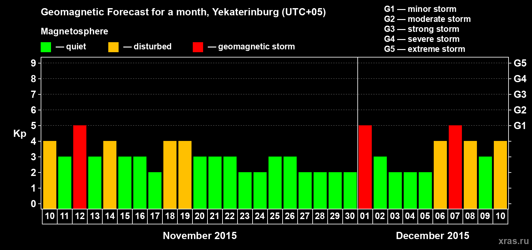 Forecast of the daily maximal value of geomagnetic index Kp for <b>1 month</b> (31 days) <b>from Nov 10, 2015 to Dec 10, 2015</b>