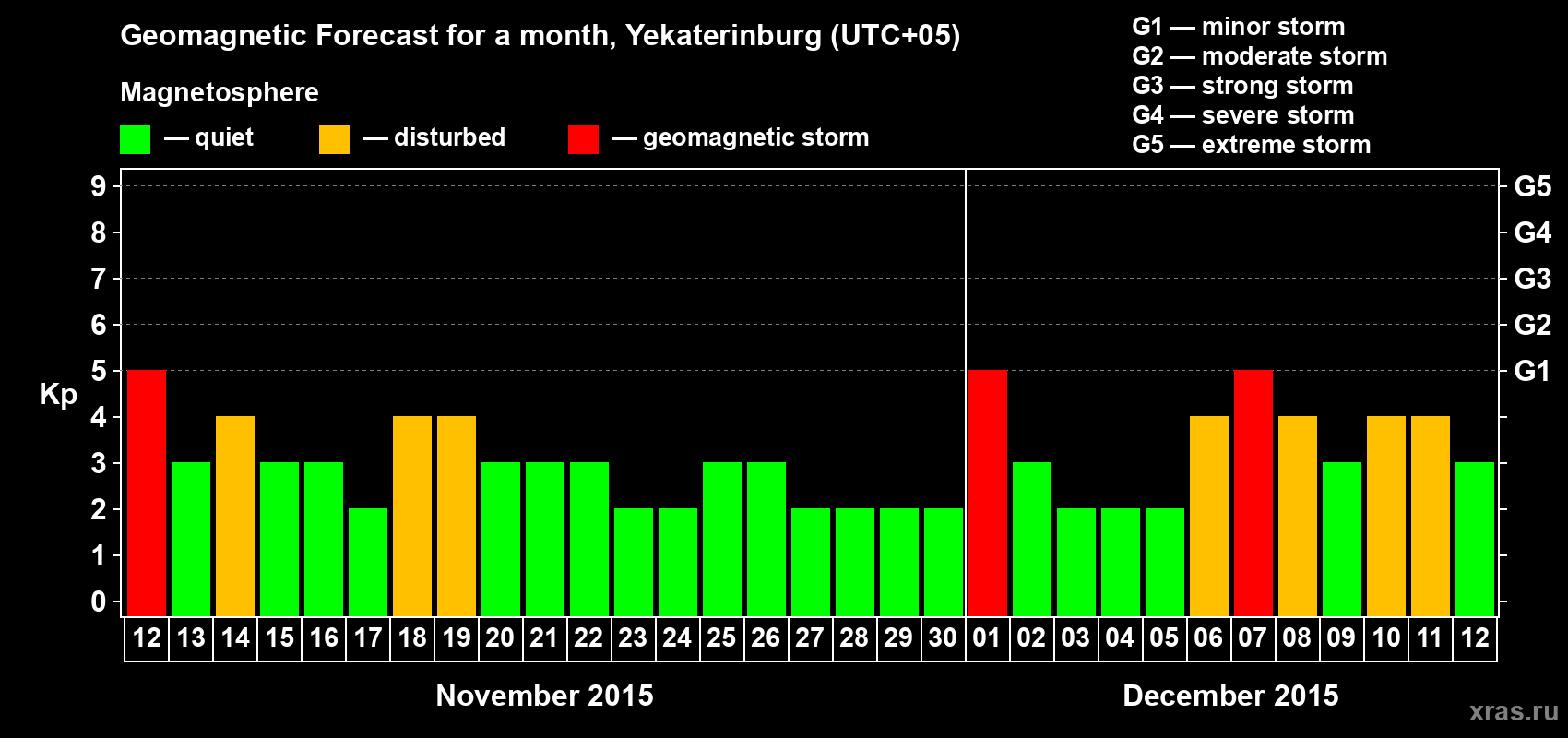 Forecast of the daily maximal value of geomagnetic index Kp for <b>1 month</b> (31 days) <b>from Nov 12, 2015 to Dec 12, 2015</b>